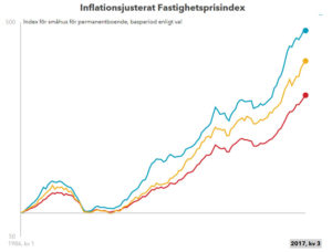 Inflationsjusterade fastighetspriser